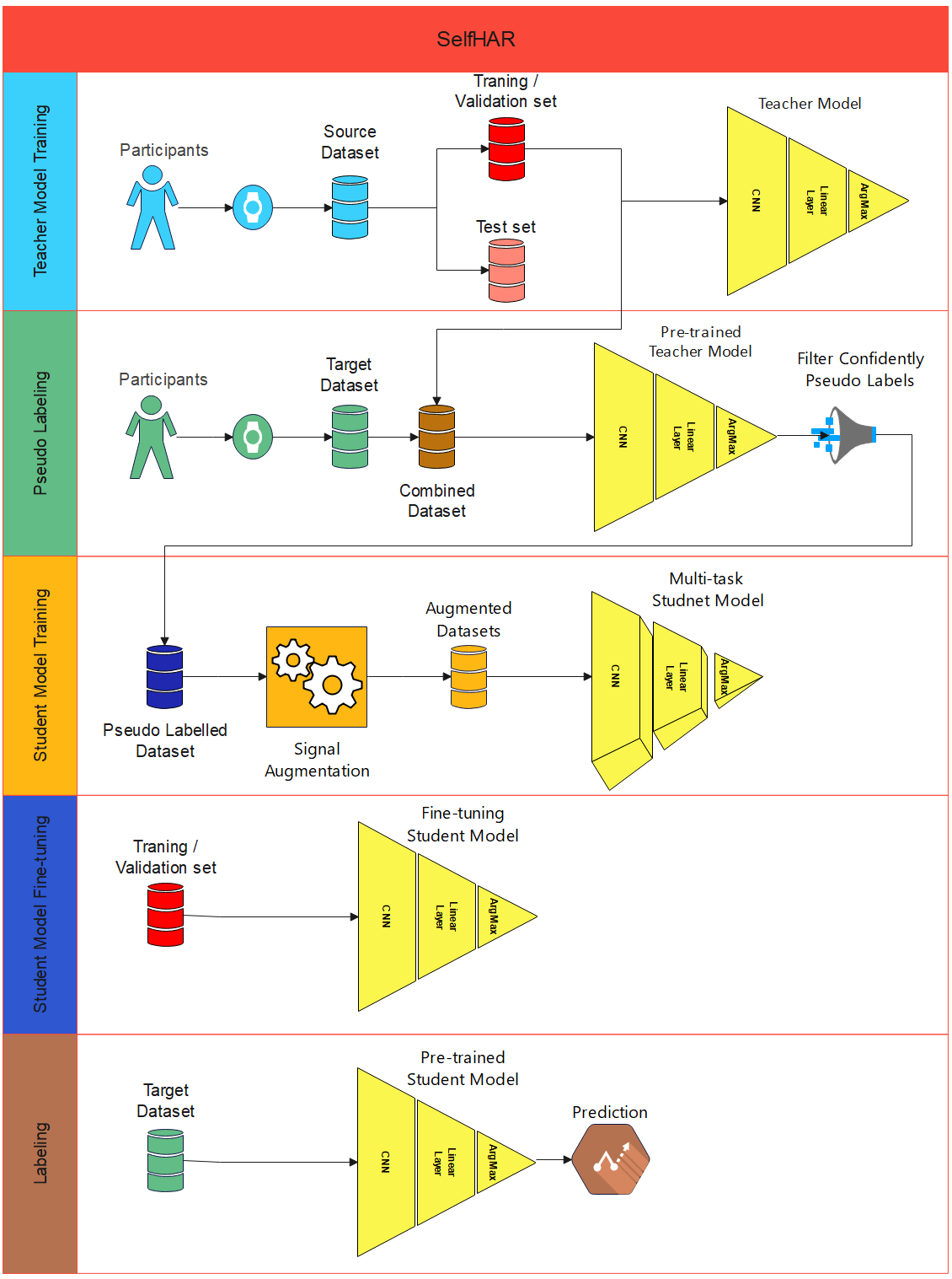 Domain Adaptation for Human Activity Recognition