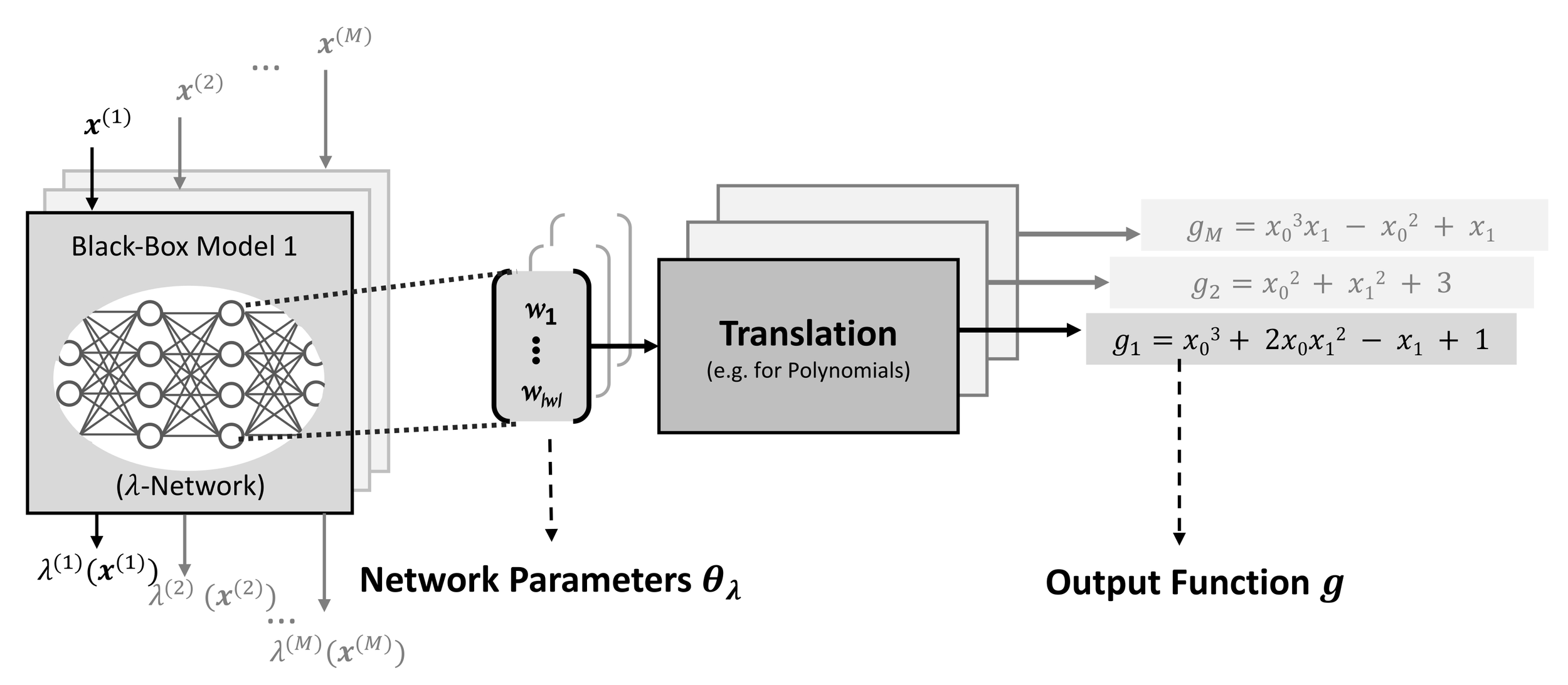 Explaining Neural Networks
