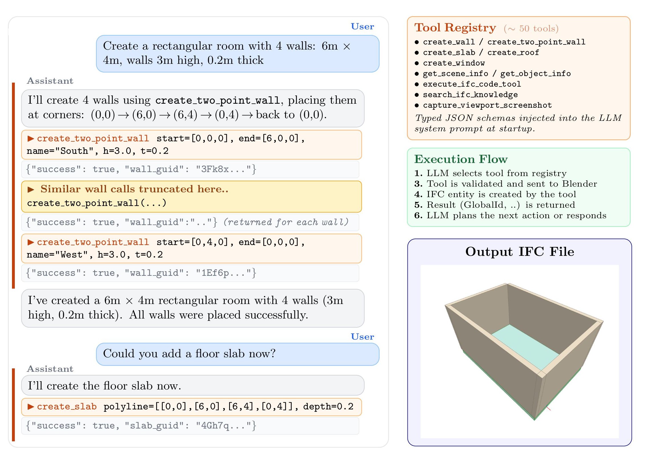 An LLM conversation in which the model calls IFC tools such as create_two_point_wall and create_slab to build a room, next to the tool registry, the execution flow, and the resulting IFC model